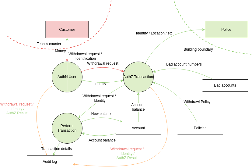 Threat Model Diagram template: Guerrilla Threat Modelling (Created by Visual Paradigm Online's Threat Model Diagram maker)