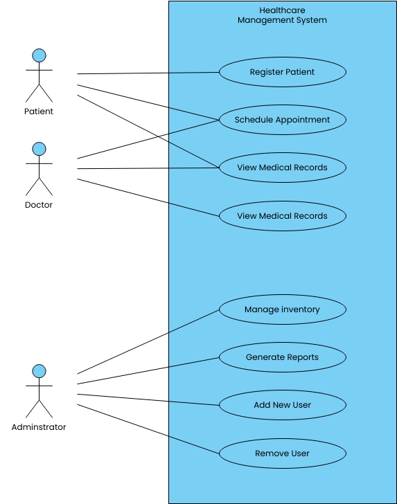 Healthcare Management System (Диаграмма сценариев использования Example)