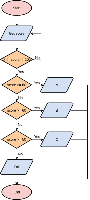 Flowchart template: Simple Grading System (Created by InfoART's Flowchart marker)