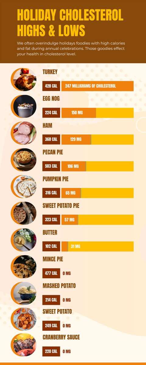 Holiday Cholesterol Highs & Lows Infographic