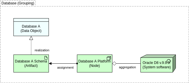 Archimate Diagram template: Database Abstraction Levels (Created by Diagrams's Archimate Diagram maker)