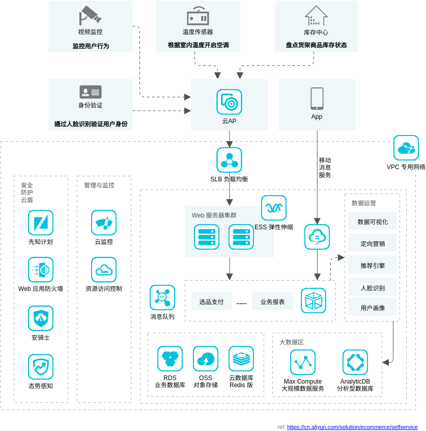 Alibaba Cloud Architecture Diagram template: 无人售卖技术架构 (Created by Diagrams's Alibaba Cloud Architecture Diagram maker)