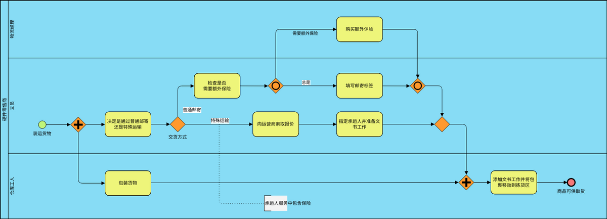 业务流程图 模板。BPMN 示例：硬件零售商 (由 Visual Paradigm Online 的业务流程图软件制作)