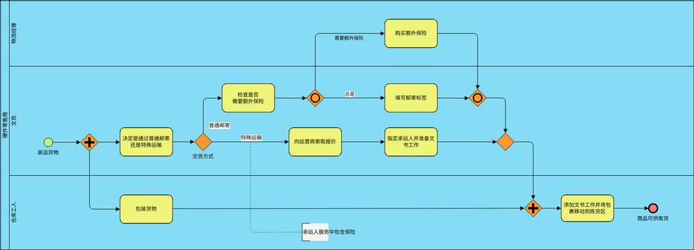 业务流程图 模板。BPMN 示例：硬件零售商 (由 Visual Paradigm Online 的业务流程图软件制作)