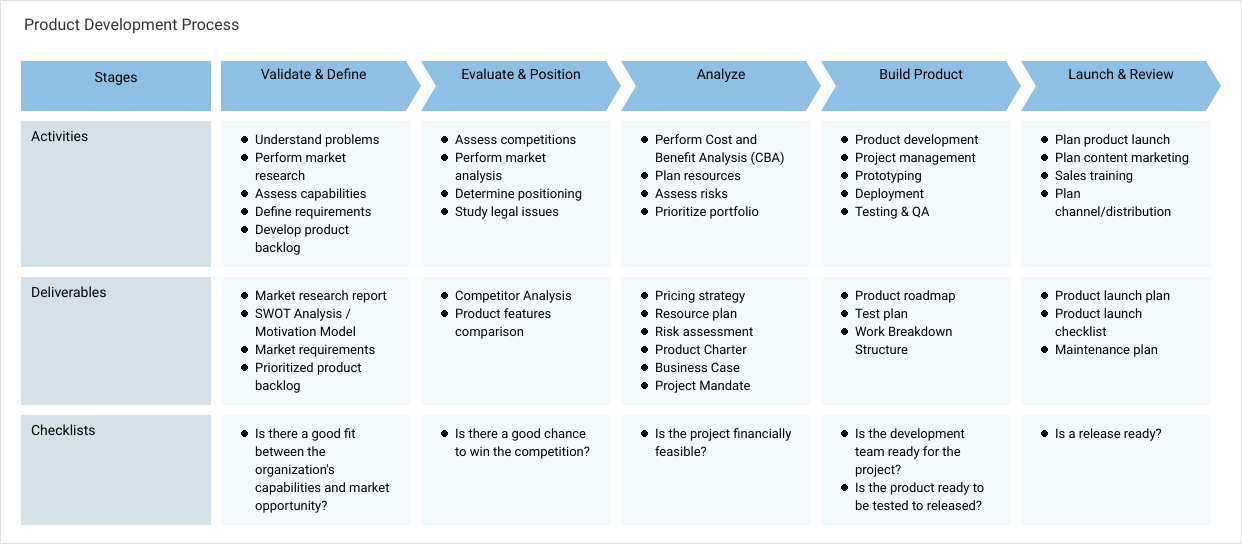 Product Development Process | Process Map Template