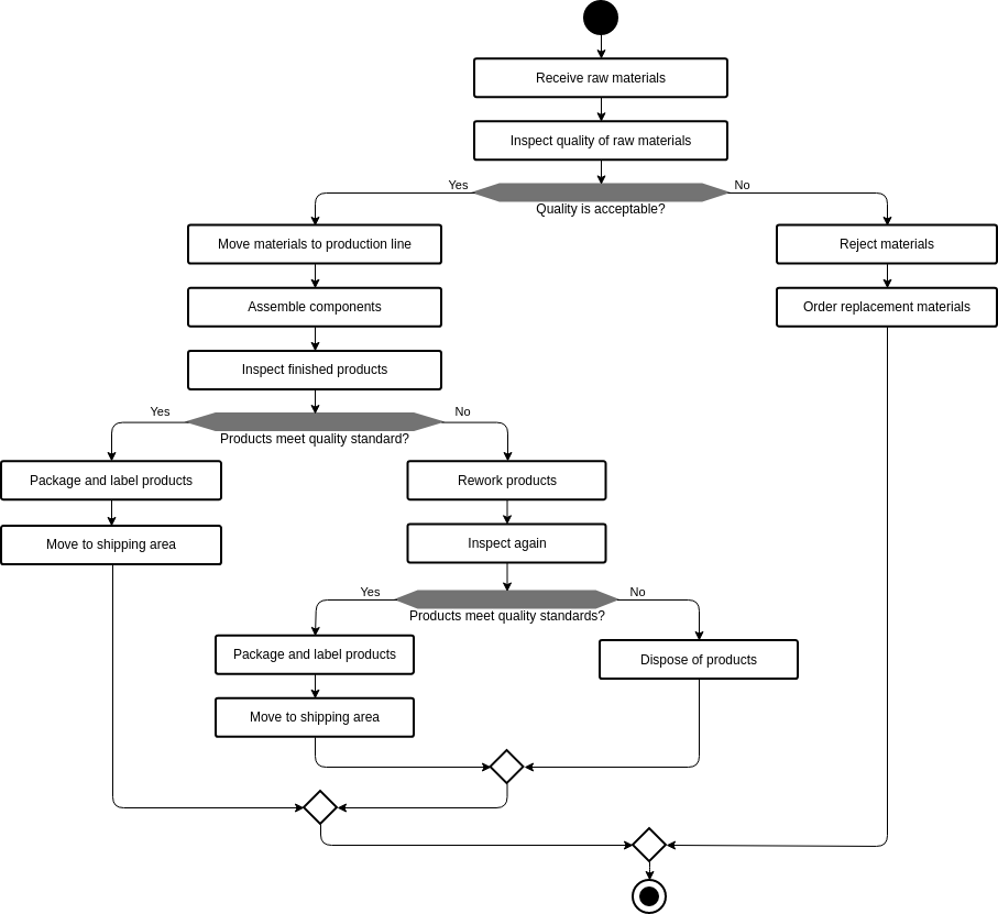 Quality Control Process Flowchart (Schemat blokowy Example)