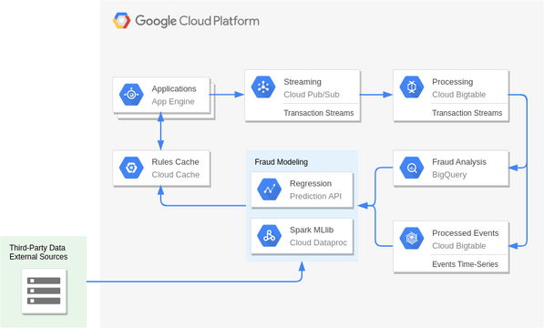 Google Cloud Platform Diagram template: Fraud Detection (Created by Visual Paradigm Online's Google Cloud Platform Diagram maker)