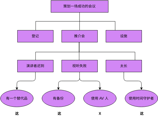 组织结构图 模板。过程决策和程序图 (由 Visual Paradigm Online 的组织结构图软件制作)