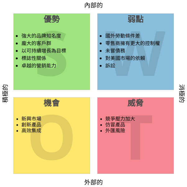 SWOT 分析 template: 耐克的 SWOT 分析 (Created by Diagrams's SWOT 分析 maker)