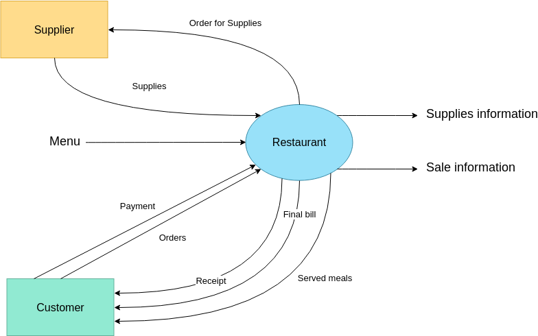 System Context Diagram template: Restaurant System Context Diagram (Created by Diagrams's System Context Diagram maker)