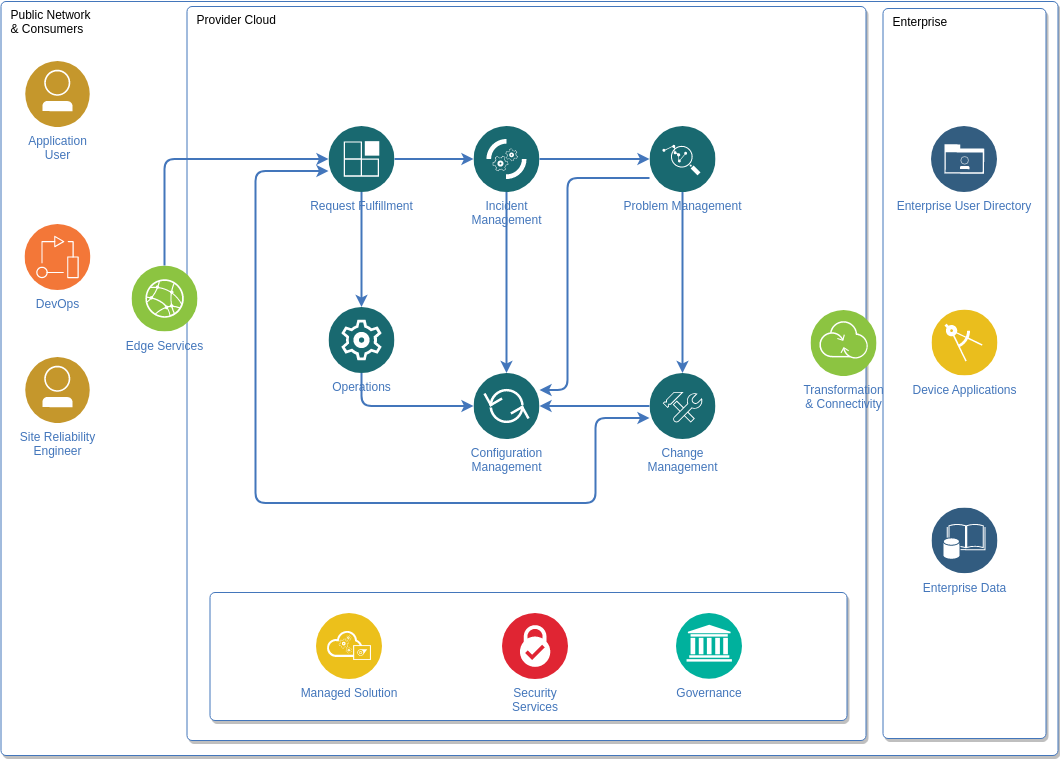 IBM Cloud Architecture Diagram template: Service Management Diagram (Created by Visual Paradigm Online's IBM Cloud Architecture Diagram maker)