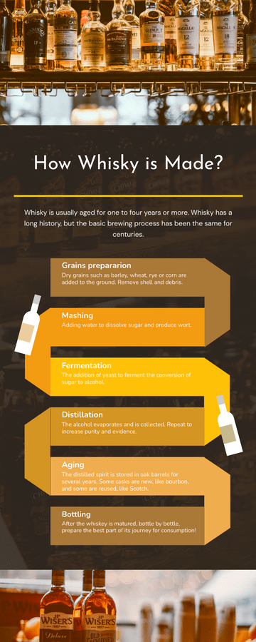Editable infographics template:Infographic About How Whisky is Made