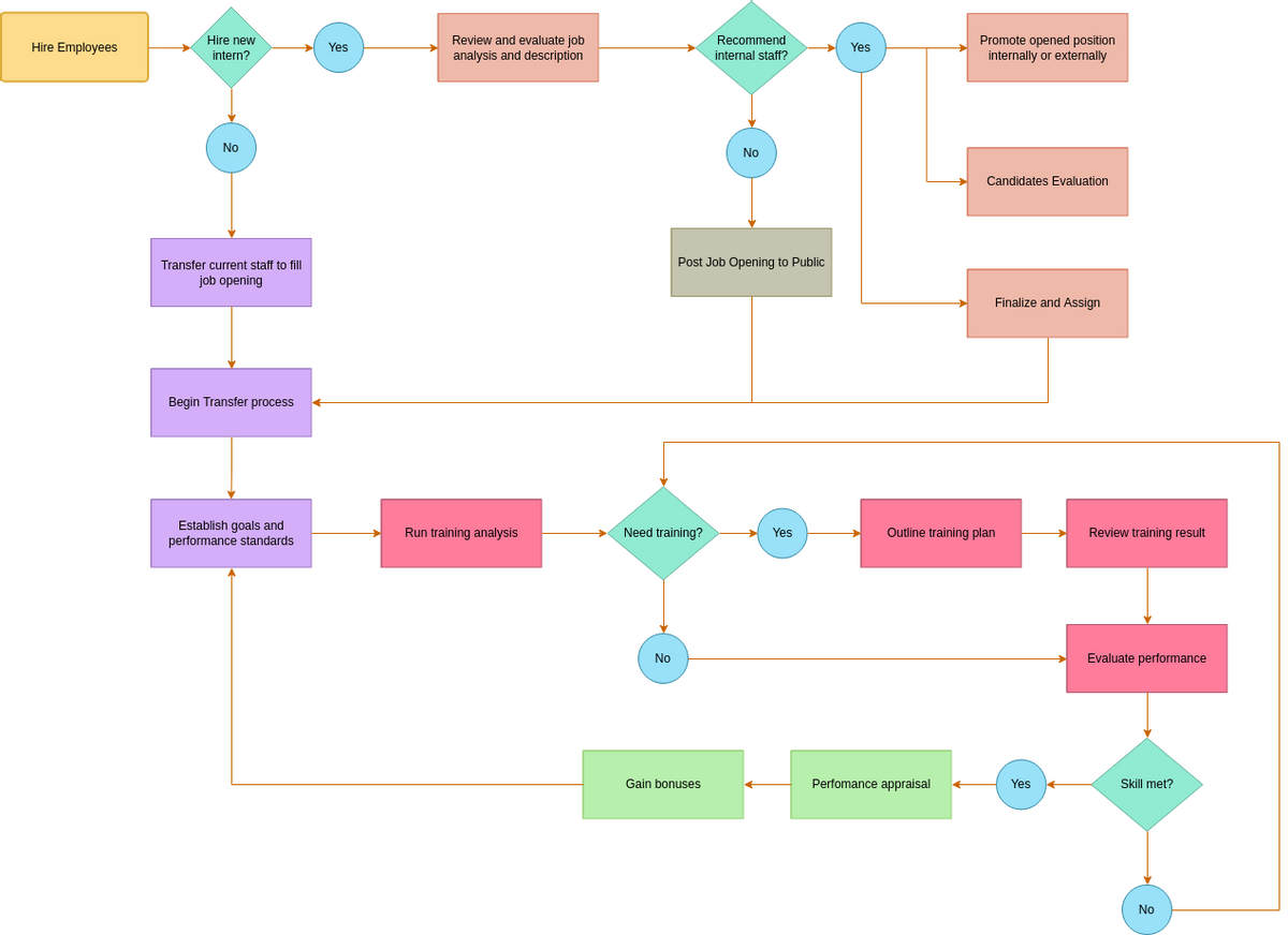 TQM Diagram template: Employment Process TQM Diagram (Created by Visual Paradigm Online's TQM Diagram maker)