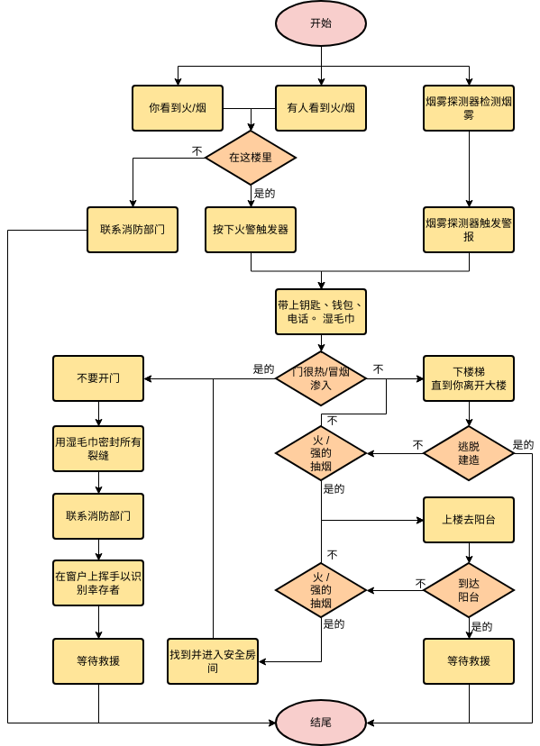 流程图 模板。火灾疏散计划 (由 Visual Paradigm Online 的流程图软件制作)