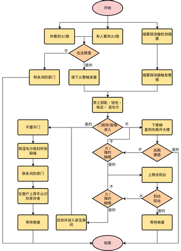 流程图 模板。火灾疏散计划 (由 Visual Paradigm Online 的流程图软件制作)