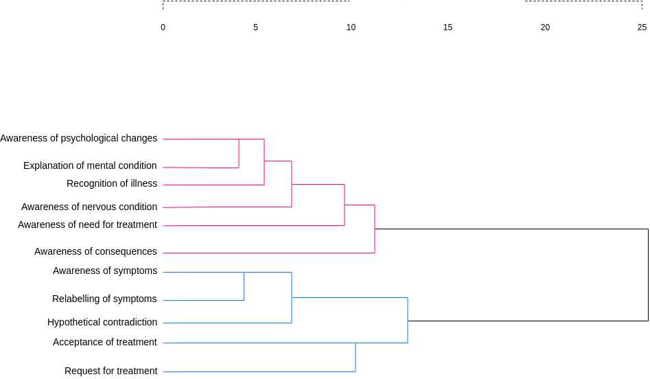 树状图 template: Dendrogram Cluster Sample (Created by Diagrams's 树状图 maker)