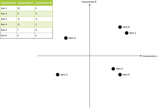 雜項 模板。 Matrix Data Analysis Chart Example (由 Visual Paradigm Online 的雜項軟件製作)