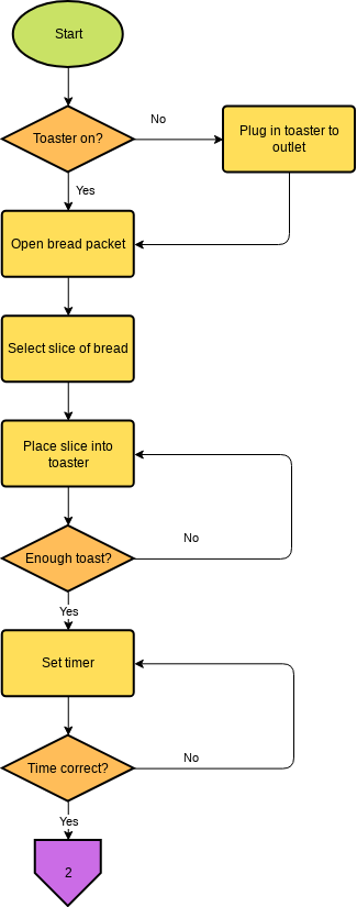 Flowchart Example: Make a Toast (On-Page Connector Version) (Fluxograma Example)