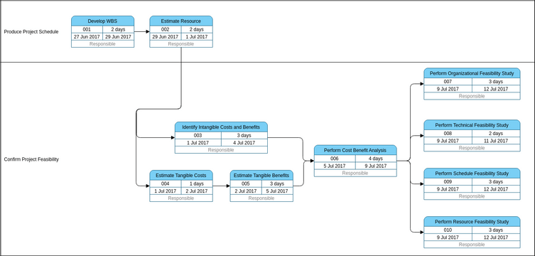 Pert Chart template: Develop PERT Chart from Structure Task List (Created by InfoART's Pert Chart marker)