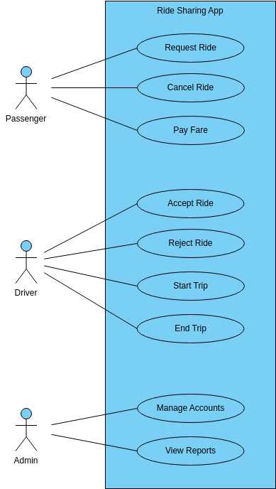 Ride Sharing App Use Case Diagram (Diagrama de casos de uso Example)