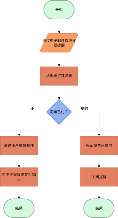 应收账款 (会计流程图 Example)