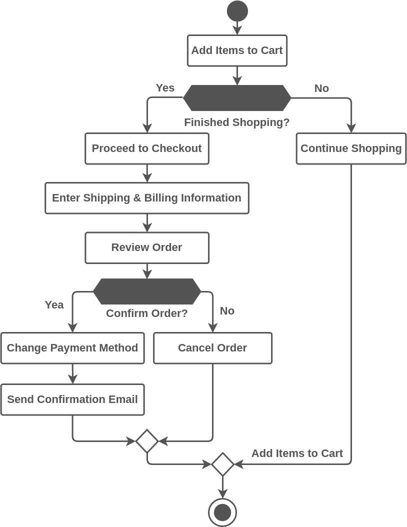 Flowchart Example For Merchandise (Swimlane Diagram Example)