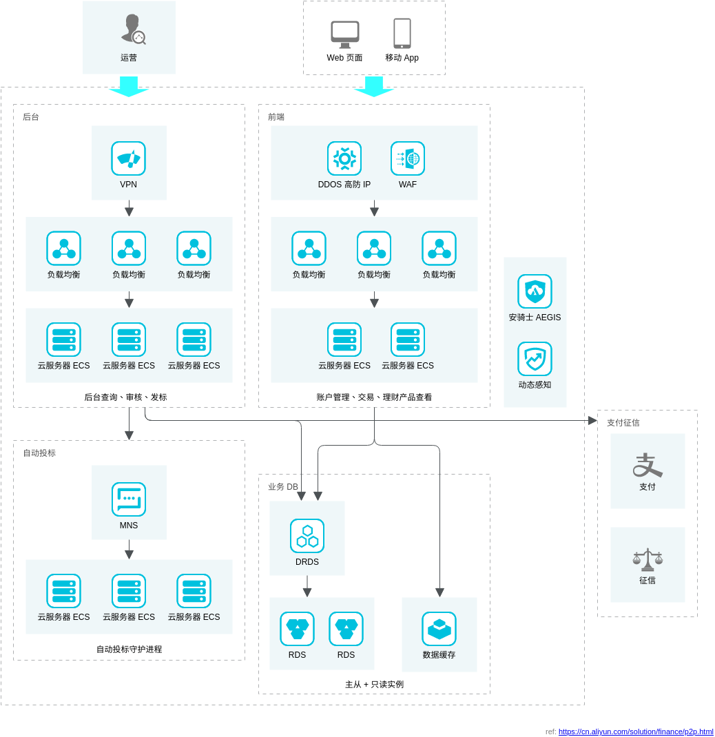 Alibaba Cloud Architecture Diagram template: 互联网金融解决方案 (Created by Visual Paradigm Online's Alibaba Cloud Architecture Diagram maker)