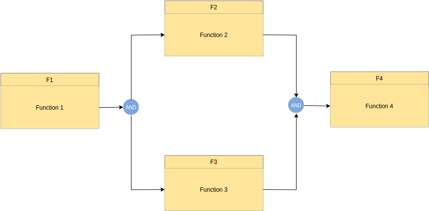 Functional Flow AND symbol illustration (Functional Flow Block Diagram Example)