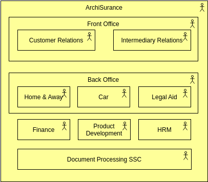 Archimate Diagram template: Describe an Organization (Created by Diagrams's Archimate Diagram maker)