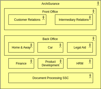 Archimate Diagram template: Describe an Organization (Created by InfoART's Archimate Diagram marker)