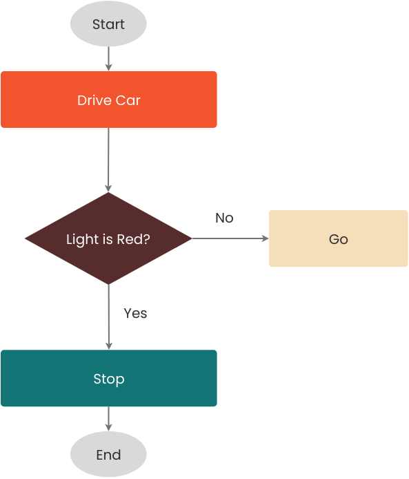 Flowchart Example: Car Driving (Fluxograma Example)