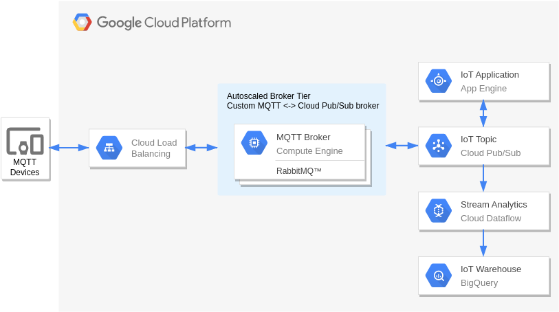 Google 云平台图 template: MQTT to PubSub Broker (Created by Diagrams's Google 云平台图 maker)
