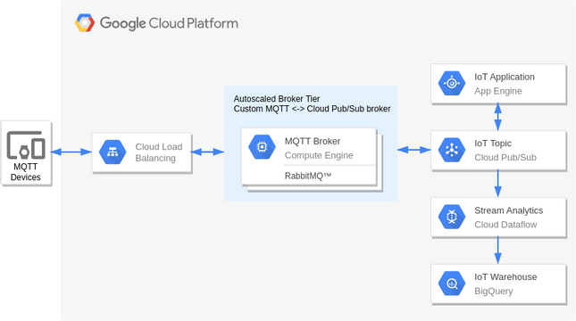 Google Cloud Platform Diagram template: MQTT to PubSub Broker (Created by Visual Paradigm Online's Google Cloud Platform Diagram maker)