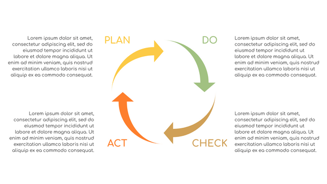 PDCA Models template: PDCA Method (Created by Visual Paradigm Online's PDCA Models maker)