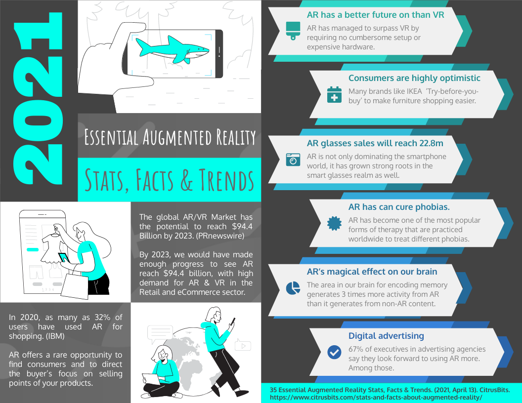 Infographic template: Essential Augmented Reality Stats Facts And Trend Infographic (Created by Visual Paradigm Online's Infographic maker)