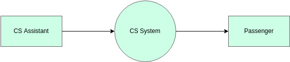 Yourdon and Coad Diagram template: CS System Context DFD (Created by InfoART's Yourdon and Coad Diagram marker)