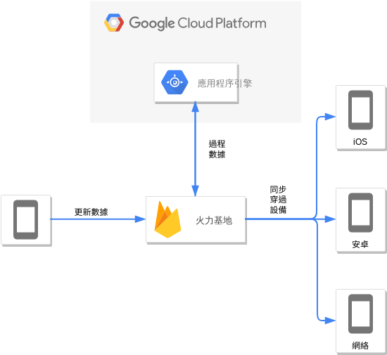 Google 雲平台圖 模板。 Firebase 和 Google App Engine (由 Visual Paradigm Online 的Google 雲平台圖軟件製作)