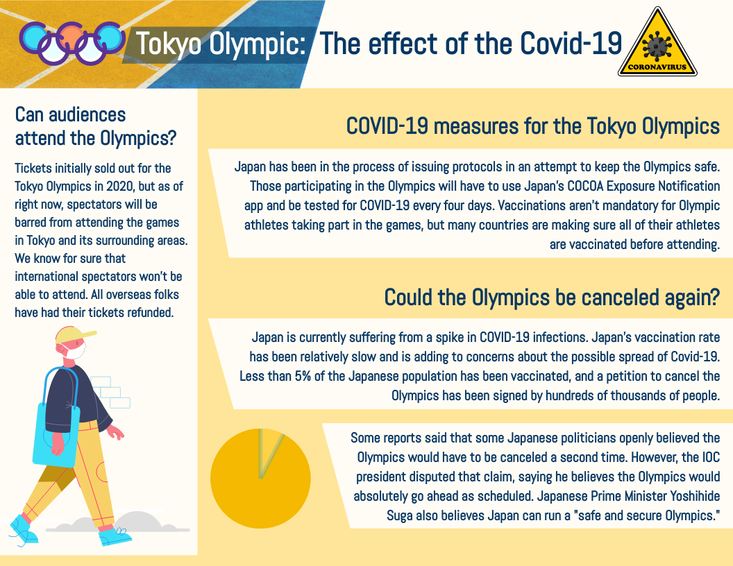 Infographic template: Tokyo Olympic: The effect of the Covid-19 Infographic (Created by Visual Paradigm Online's Infographic maker)