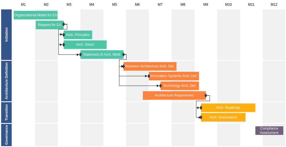 路线图 template: Enterprise IT Roadmap Template (Created by Diagrams's 路线图 maker)