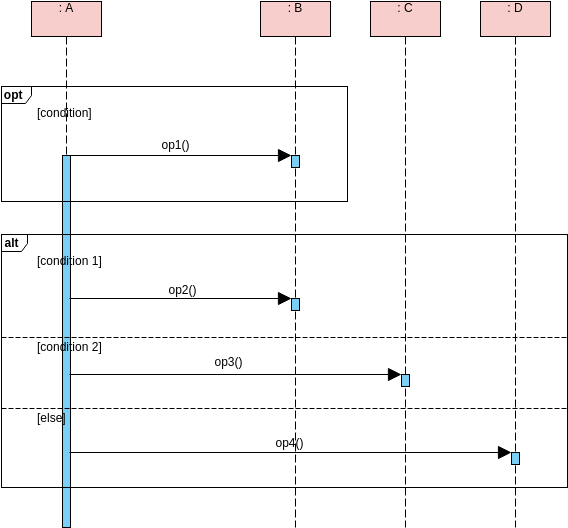 Branching with opt and alt Sequence Diagram Example