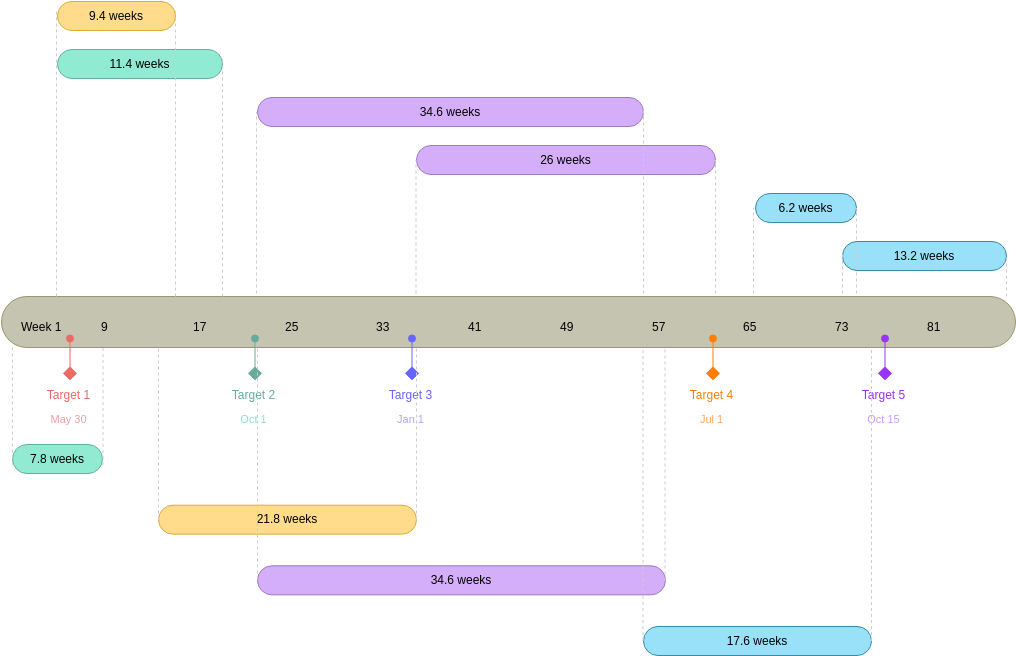 Project Management Timeline (Diagrama de cronograma Example)