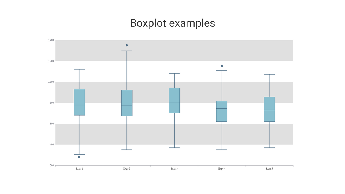 Boxplot template: Boxplot (Created by Visual Paradigm Online's Boxplot maker)