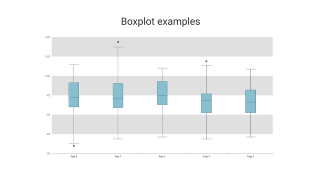 Boxplots template: Boxplot (Created by Visual Paradigm Online's Boxplots maker)