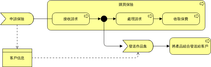 商務活動 (ArchiMate 圖表 Example)
