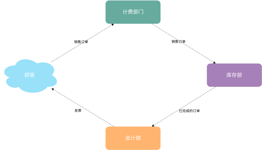 简单的信息流 (信息流程图 Example)