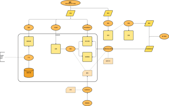 流程图 模板。流程图示例：网站和 Twitter (由 Visual Paradigm Online 的流程图软件制作)