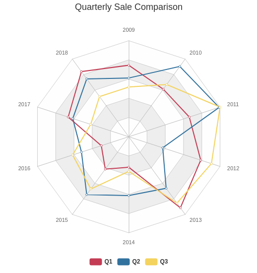 quarterly-sale-comparison-radar-chart-template