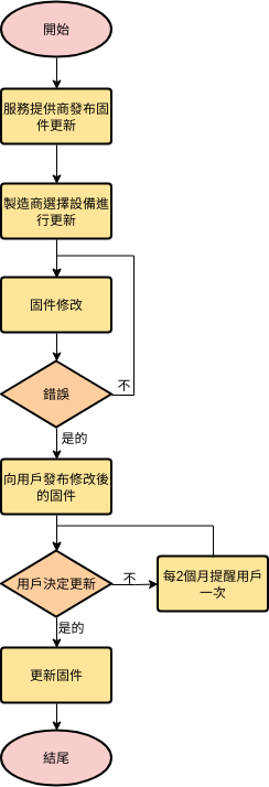 流程圖 template: 固件升級 (Created by Diagrams's 流程圖 maker)