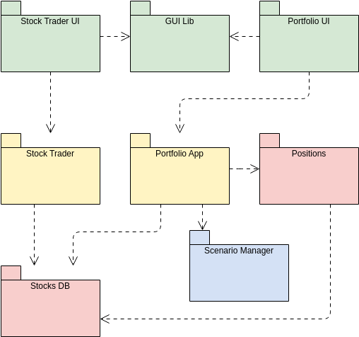 UML Package Diagram Example: Stocks Trading System (Paket-Diagramm Example)