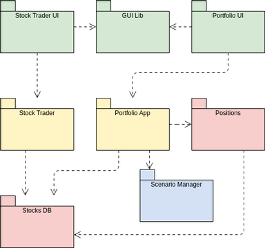 Package Diagram template: Stocks Trading System (Created by InfoART's Package Diagram marker)